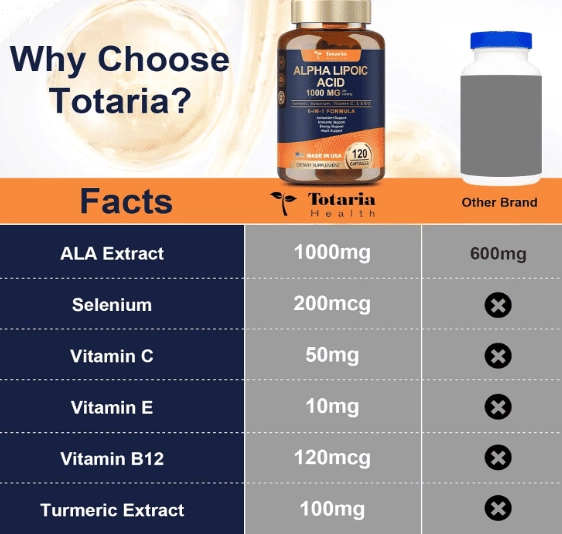 Ácido Alfa Lipoico, 1000mg, 120 Capsulas, Totaria Health